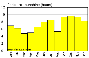 Fortaleza, Ceara Brazil Annual Precipitation Graph
